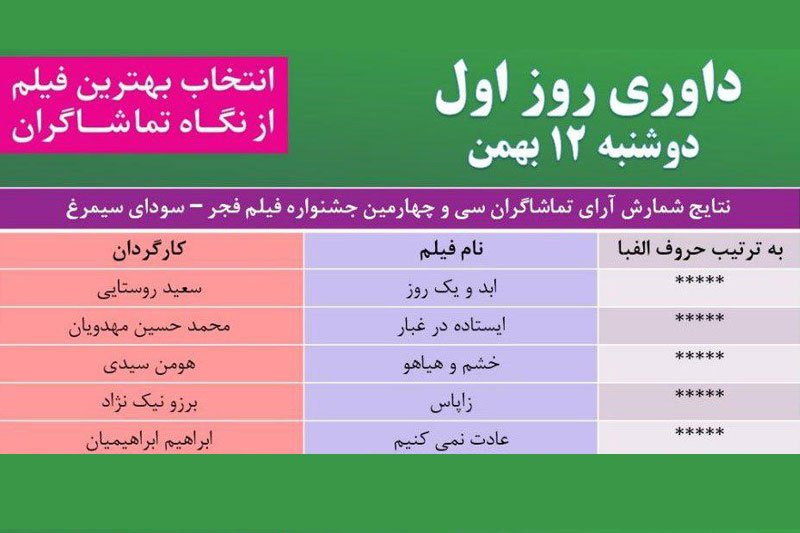 نتایج آرای مردمی اولین روز جشنواره فجر وقتی مرد ایستاده در غبار می درخشد